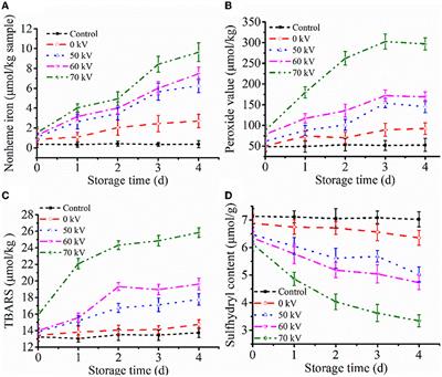 Impact of dielectric barrier discharge cold plasma on the lipid oxidation, color stability, and protein structures of myoglobin-added washed pork muscle